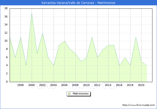 Numero de Matrimonios en el municipio de Karrantza Harana/Valle de Carranza desde 1996 hasta el 2021 