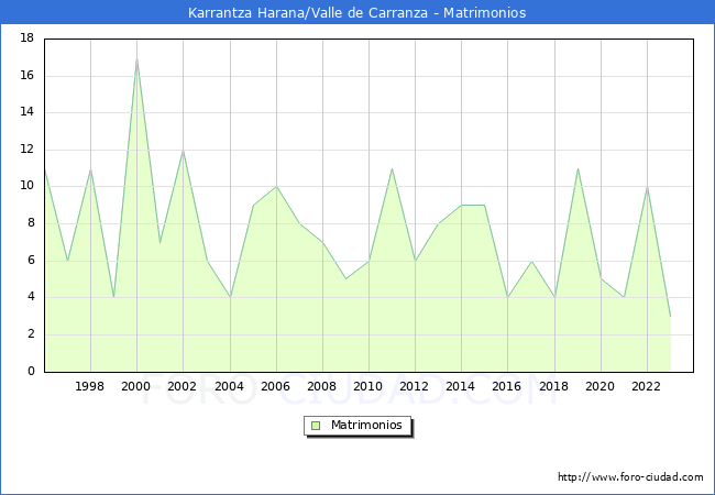Numero de Matrimonios en el municipio de Karrantza Harana/Valle de Carranza desde 1996 hasta el 2023 