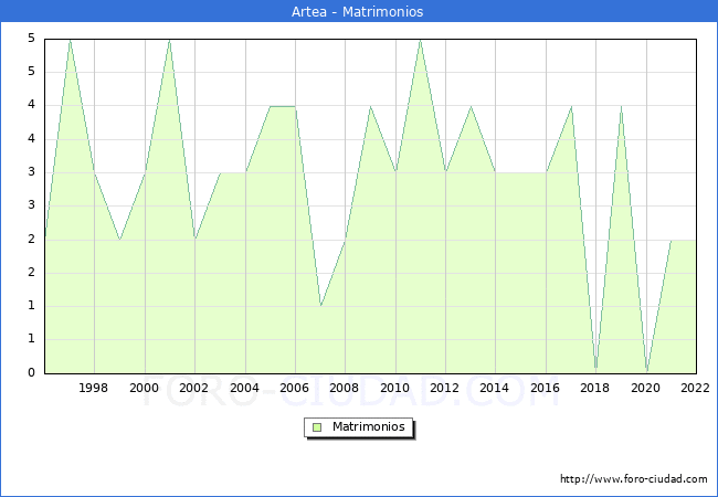 Numero de Matrimonios en el municipio de Artea desde 1996 hasta el 2022 