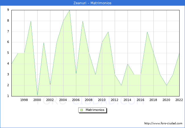 Numero de Matrimonios en el municipio de Zeanuri desde 1996 hasta el 2022 