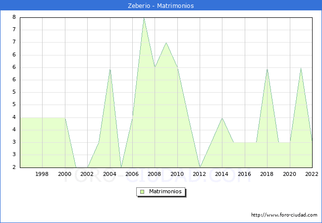Numero de Matrimonios en el municipio de Zeberio desde 1996 hasta el 2022 