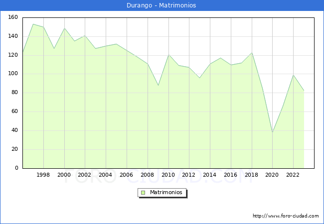 Numero de Matrimonios en el municipio de Durango desde 1996 hasta el 2023 