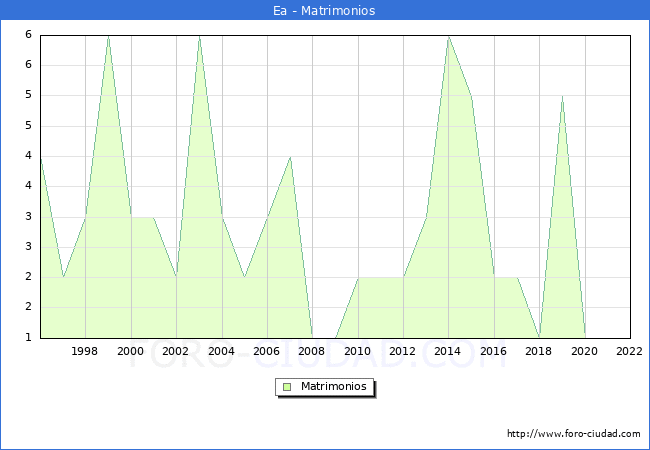 Numero de Matrimonios en el municipio de Ea desde 1996 hasta el 2022 