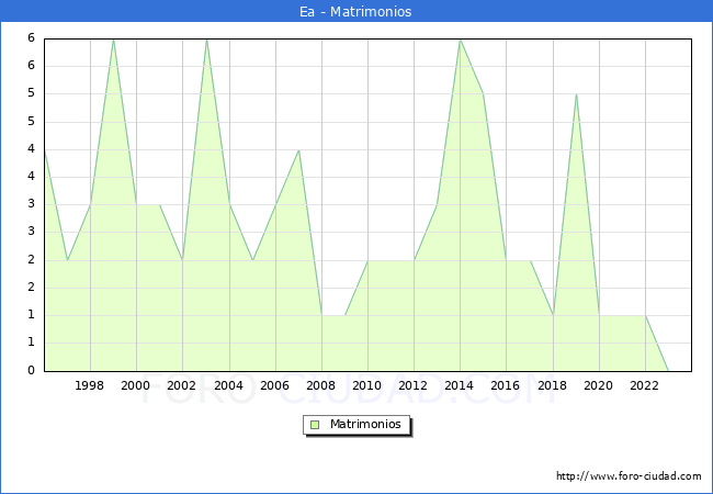 Numero de Matrimonios en el municipio de Ea desde 1996 hasta el 2023 