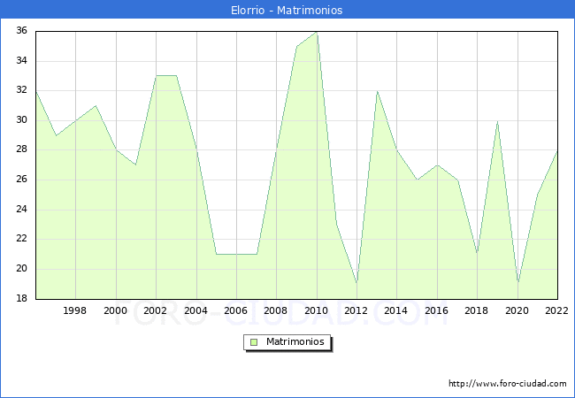 Numero de Matrimonios en el municipio de Elorrio desde 1996 hasta el 2022 