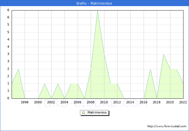 Numero de Matrimonios en el municipio de Ereo desde 1996 hasta el 2022 