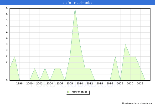 Numero de Matrimonios en el municipio de Ereo desde 1996 hasta el 2023 