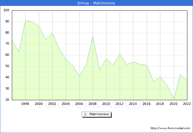Numero de Matrimonios en el municipio de Ermua desde 1996 hasta el 2022 