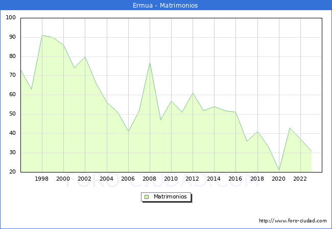 Numero de Matrimonios en el municipio de Ermua desde 1996 hasta el 2023 