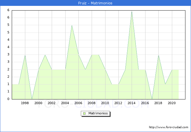 Numero de Matrimonios en el municipio de Fruiz desde 1996 hasta el 2021 