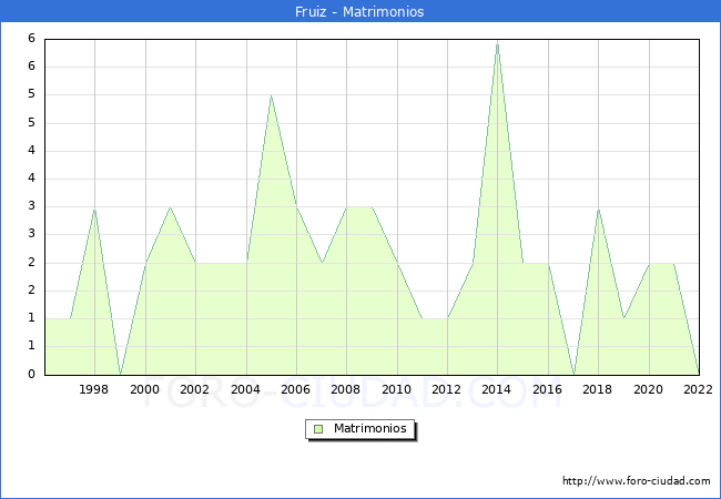 Numero de Matrimonios en el municipio de Fruiz desde 1996 hasta el 2022 