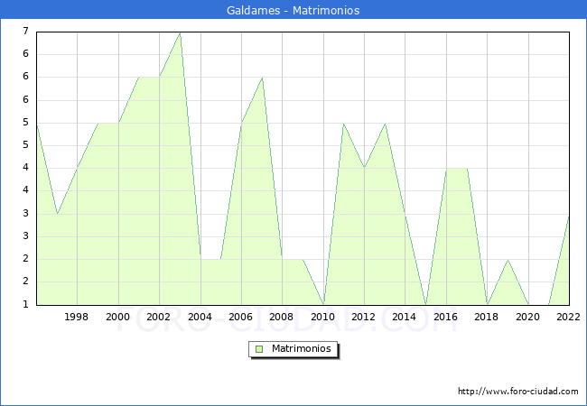 Numero de Matrimonios en el municipio de Galdames desde 1996 hasta el 2022 