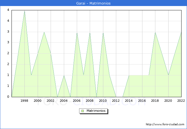 Numero de Matrimonios en el municipio de Garai desde 1996 hasta el 2022 