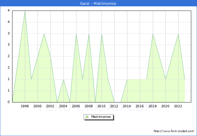Numero de Matrimonios en el municipio de Garai desde 1996 hasta el 2023 