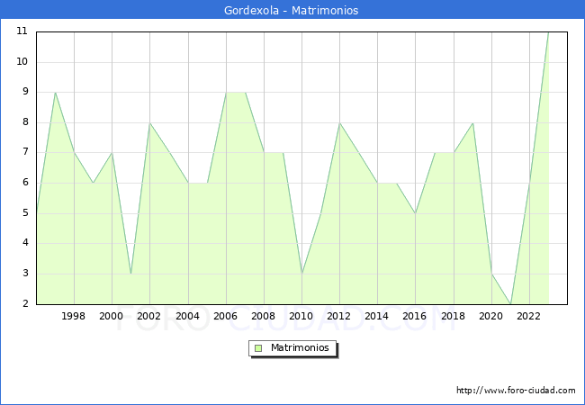 Numero de Matrimonios en el municipio de Gordexola desde 1996 hasta el 2023 