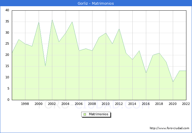 Numero de Matrimonios en el municipio de Gorliz desde 1996 hasta el 2022 