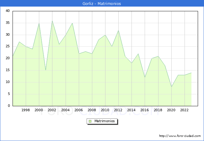 Numero de Matrimonios en el municipio de Gorliz desde 1996 hasta el 2023 