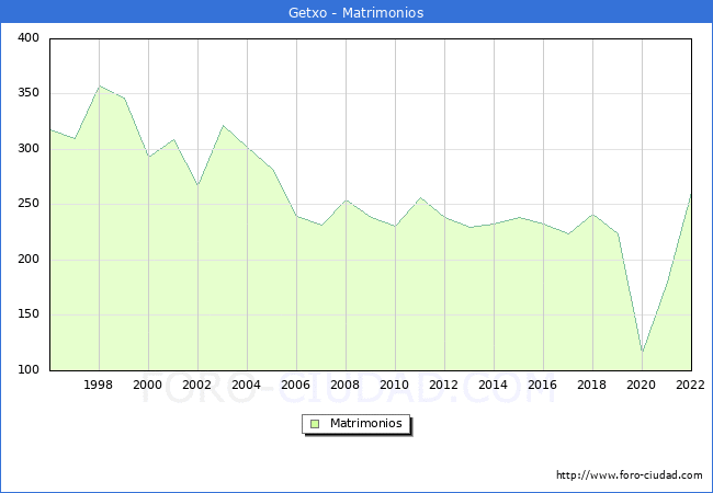 Numero de Matrimonios en el municipio de Getxo desde 1996 hasta el 2022 