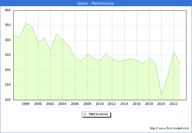 Numero de Matrimonios en el municipio de Getxo desde 1996 hasta el 2023 