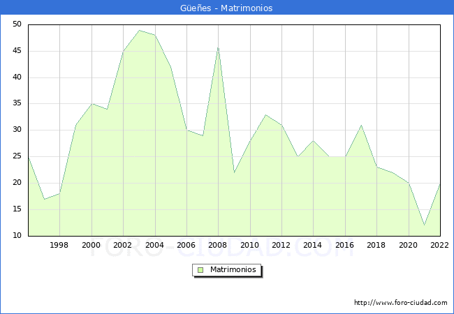 Numero de Matrimonios en el municipio de Gees desde 1996 hasta el 2022 