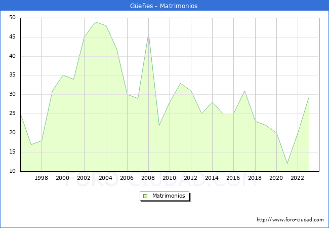 Numero de Matrimonios en el municipio de Gees desde 1996 hasta el 2023 