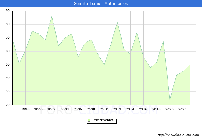 Numero de Matrimonios en el municipio de Gernika-Lumo desde 1996 hasta el 2023 