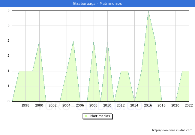 Numero de Matrimonios en el municipio de Gizaburuaga desde 1996 hasta el 2022 