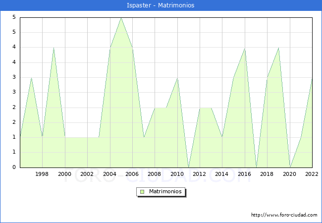 Numero de Matrimonios en el municipio de Ispaster desde 1996 hasta el 2022 