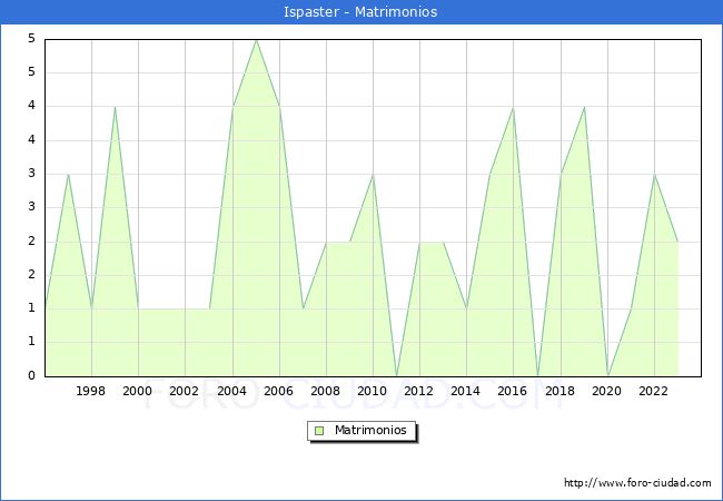 Numero de Matrimonios en el municipio de Ispaster desde 1996 hasta el 2023 