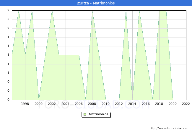 Numero de Matrimonios en el municipio de Izurtza desde 1996 hasta el 2022 