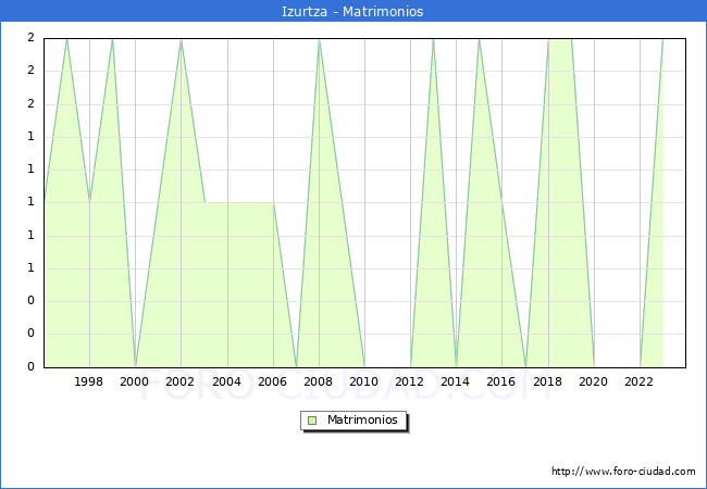 Numero de Matrimonios en el municipio de Izurtza desde 1996 hasta el 2023 