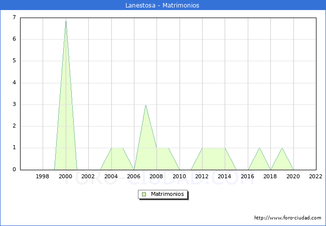 Numero de Matrimonios en el municipio de Lanestosa desde 1996 hasta el 2022 