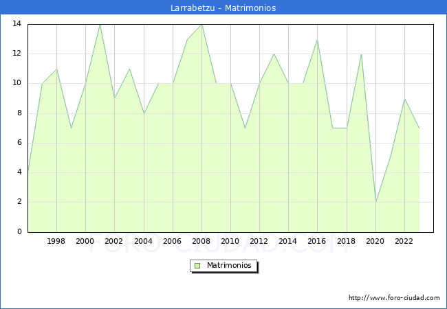 Numero de Matrimonios en el municipio de Larrabetzu desde 1996 hasta el 2023 