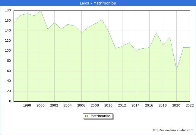Numero de Matrimonios en el municipio de Leioa desde 1996 hasta el 2022 