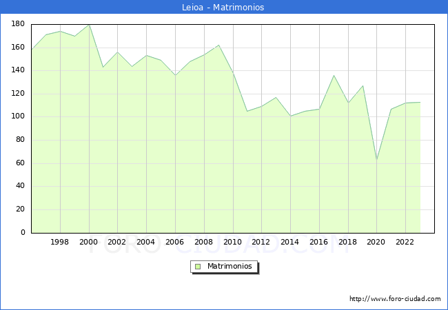 Numero de Matrimonios en el municipio de Leioa desde 1996 hasta el 2023 