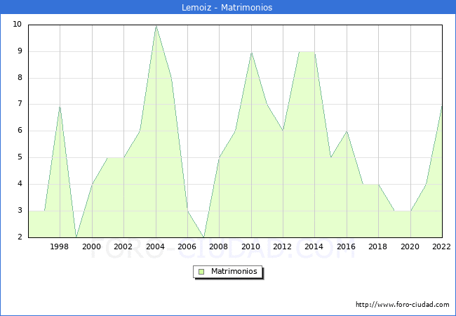 Numero de Matrimonios en el municipio de Lemoiz desde 1996 hasta el 2022 