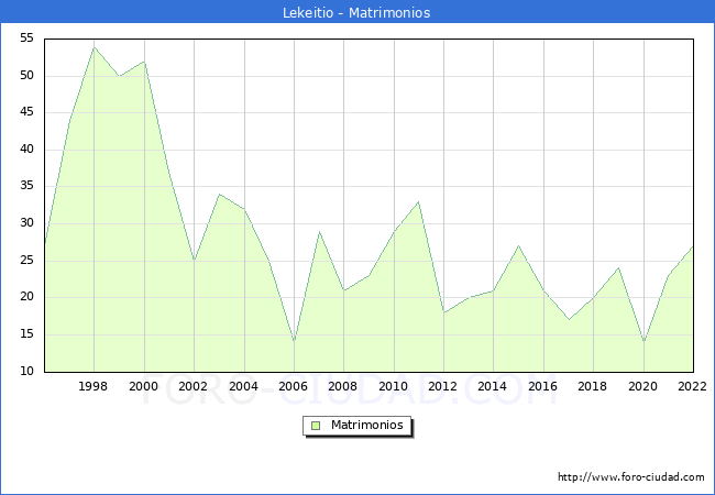 Numero de Matrimonios en el municipio de Lekeitio desde 1996 hasta el 2022 