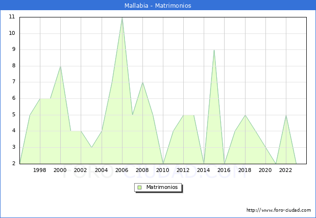 Numero de Matrimonios en el municipio de Mallabia desde 1996 hasta el 2023 
