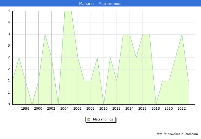 Numero de Matrimonios en el municipio de Maaria desde 1996 hasta el 2023 