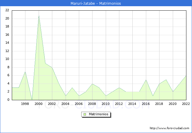 Numero de Matrimonios en el municipio de Maruri-Jatabe desde 1996 hasta el 2022 