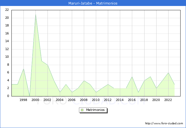 Numero de Matrimonios en el municipio de Maruri-Jatabe desde 1996 hasta el 2023 