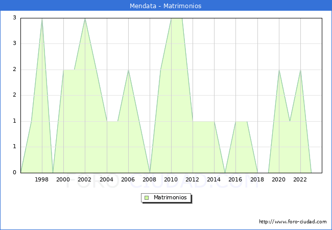 Numero de Matrimonios en el municipio de Mendata desde 1996 hasta el 2023 