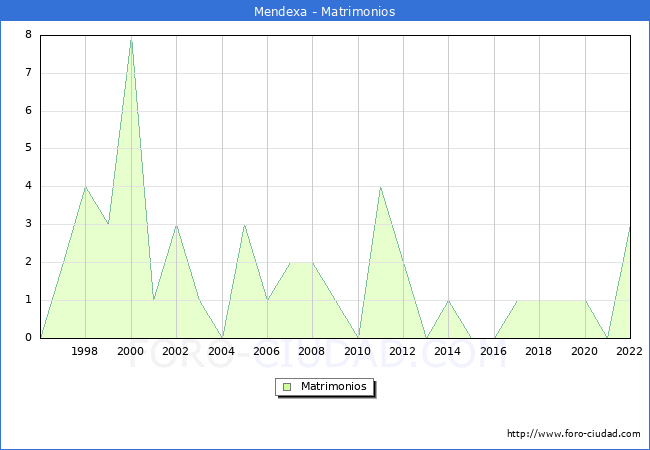 Numero de Matrimonios en el municipio de Mendexa desde 1996 hasta el 2022 