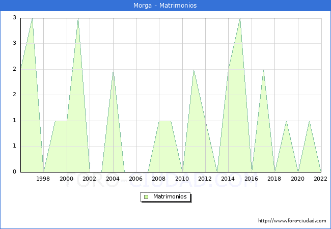 Numero de Matrimonios en el municipio de Morga desde 1996 hasta el 2022 