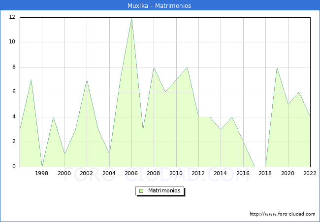 Numero de Matrimonios en el municipio de Muxika desde 1996 hasta el 2022 