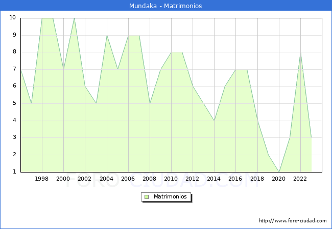 Numero de Matrimonios en el municipio de Mundaka desde 1996 hasta el 2023 