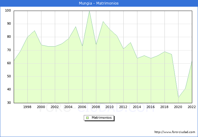 Numero de Matrimonios en el municipio de Mungia desde 1996 hasta el 2022 