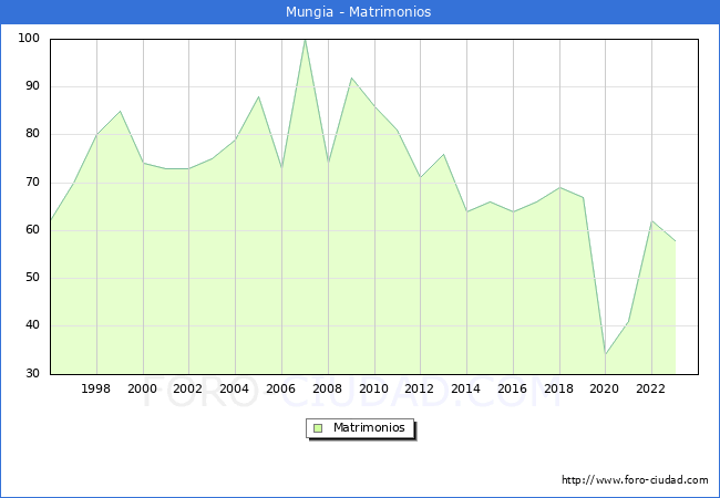 Numero de Matrimonios en el municipio de Mungia desde 1996 hasta el 2023 