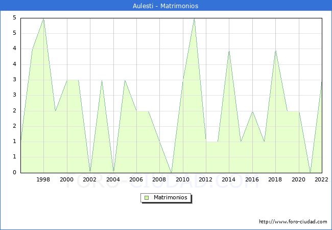 Numero de Matrimonios en el municipio de Aulesti desde 1996 hasta el 2022 