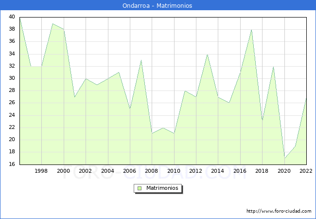Numero de Matrimonios en el municipio de Ondarroa desde 1996 hasta el 2022 